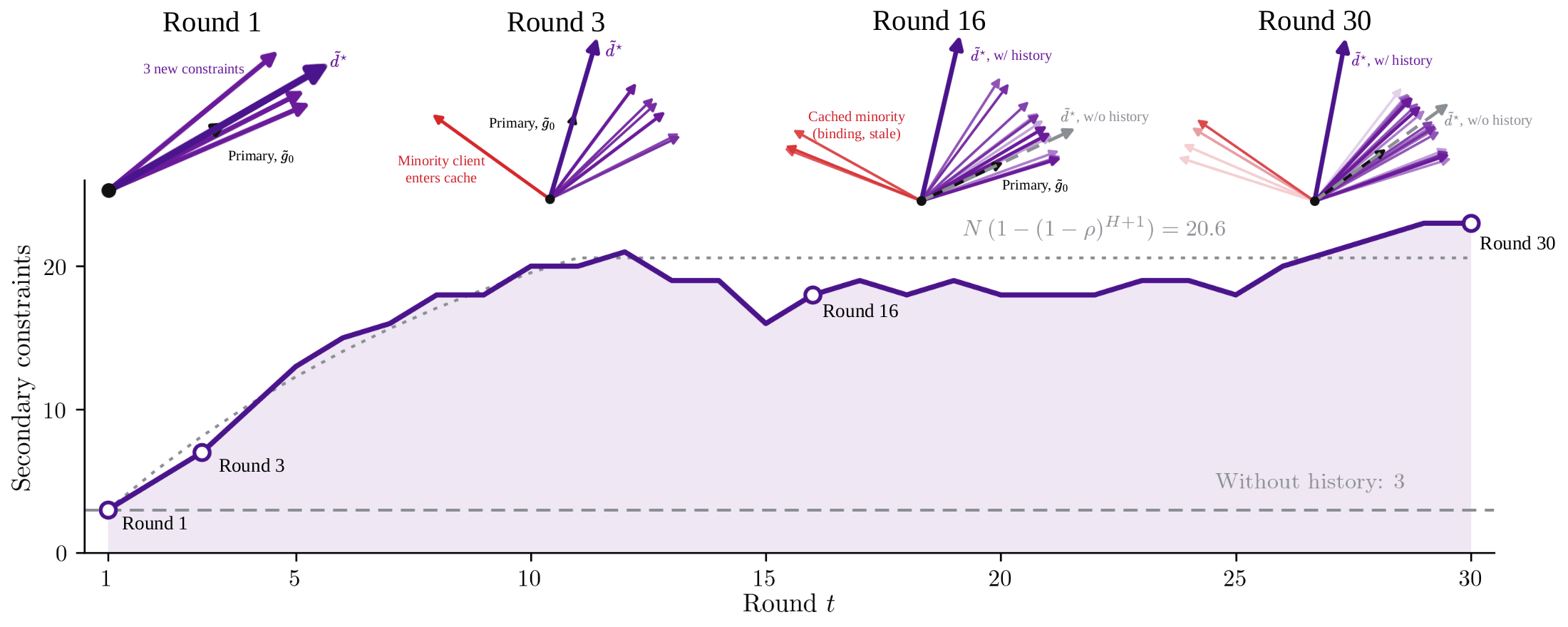 Demonstration of history: the constrained program at rounds 1, 3, 16 and 30, and the number of secondary constraints per round rising from 3 toward about 20.
