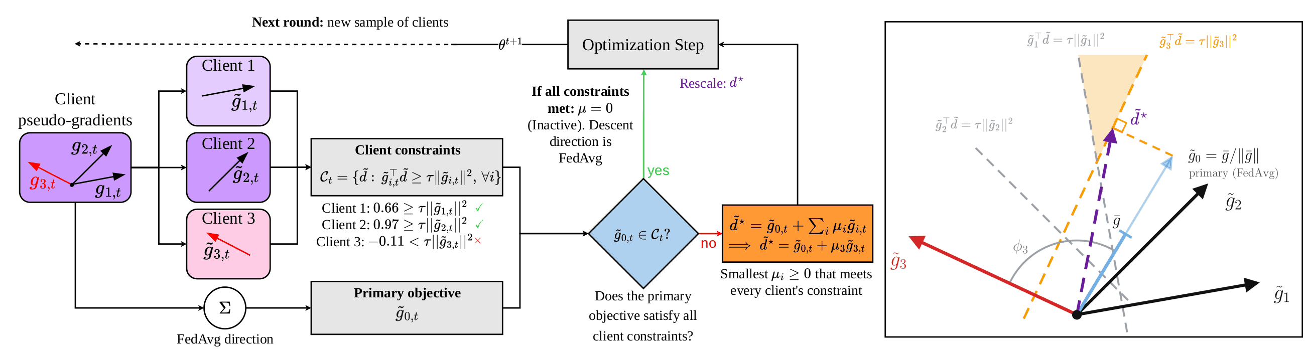 FedPCD system diagram: client pseudo-gradients feed the client constraints and the primary FedAvg direction. If the primary direction satisfies every constraint the step is FedAvg; otherwise the smallest correction is added. A gradient-space panel shows the projection.