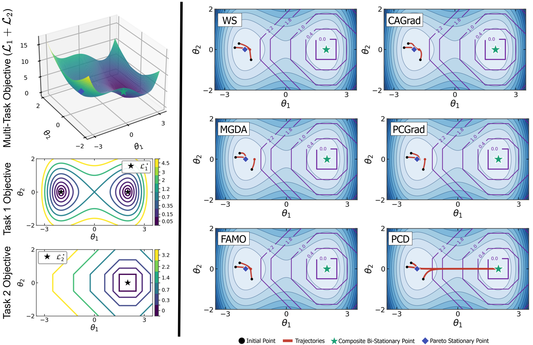 Six optimizers on a double-well multi-task landscape; PCD alone crosses the saddle to the joint minimum.
