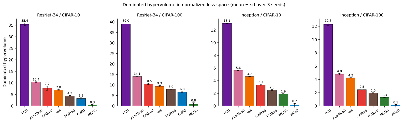 Dominated hypervolume per configuration; PCD largest everywhere.