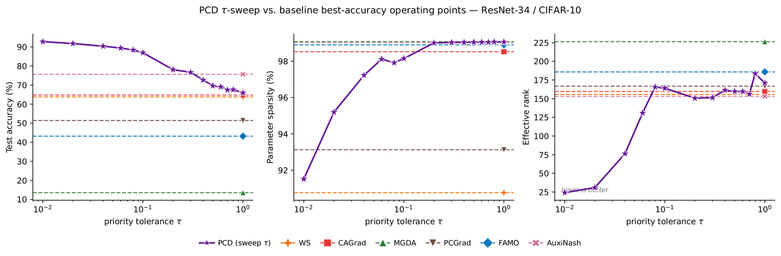 τ-sweep on a three-objective hierarchy versus baseline operating points.