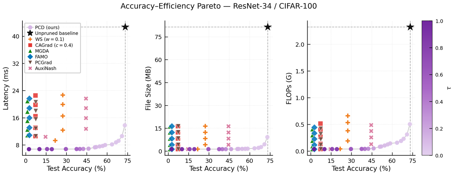 Pareto frontiers of accuracy vs latency, size and FLOPs.