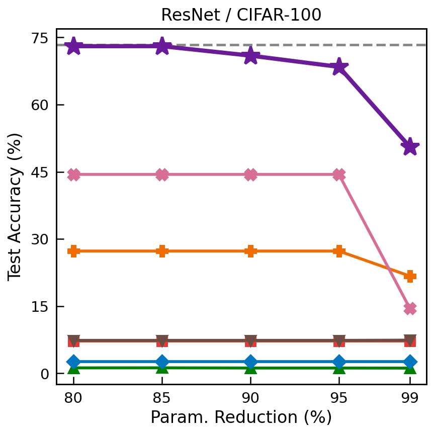 Accuracy vs parameter reduction; PCD stays far above all baselines.