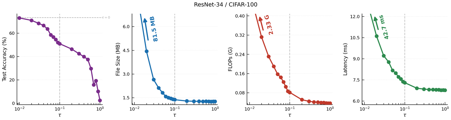 Accuracy, file size, FLOPs and latency as a function of τ.